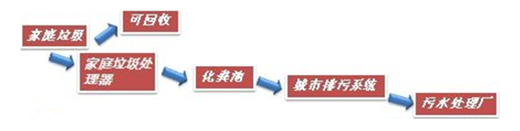 【綠建講堂】適應本土綠色建筑的家庭廚余垃圾處理（12月23日綠建之窗微信群第十七期講座）