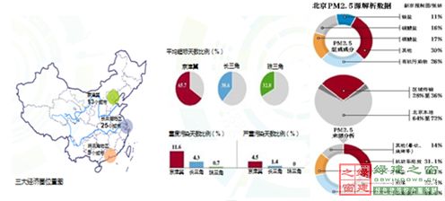【綠建講堂】借鑒國內(nèi)外先進經(jīng)驗向霧霾宣戰(zhàn)——城市立體綠化治理PM2.5（12月25日綠建之窗微信群第十八期講座）