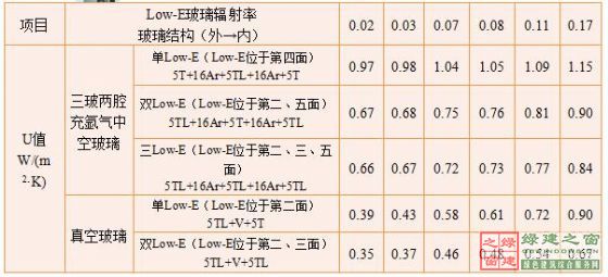 【綠建講堂】綠色建筑_點睛之材——真空玻璃（2015年1月20日綠建之窗微信群第二十二期講座）