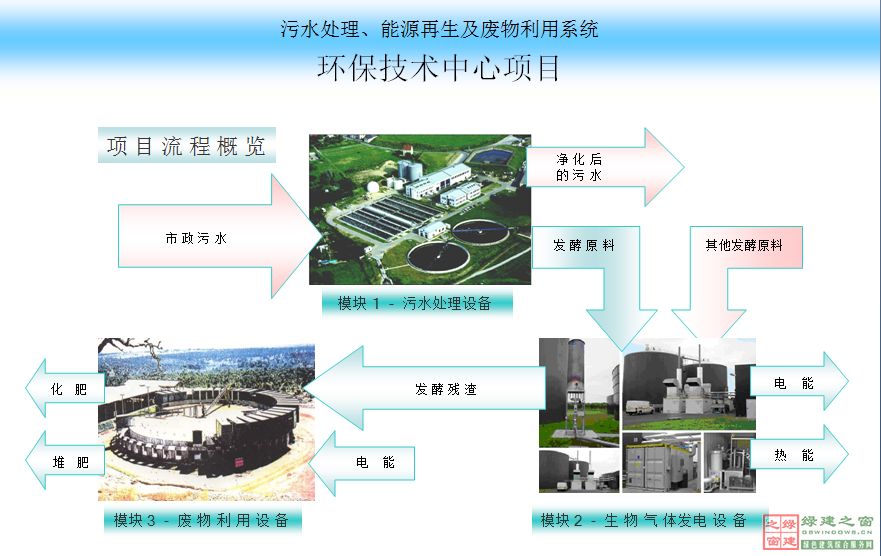 【綠建講堂】污水處理技術（3月13日）綠建之窗微信群第二十八期講座