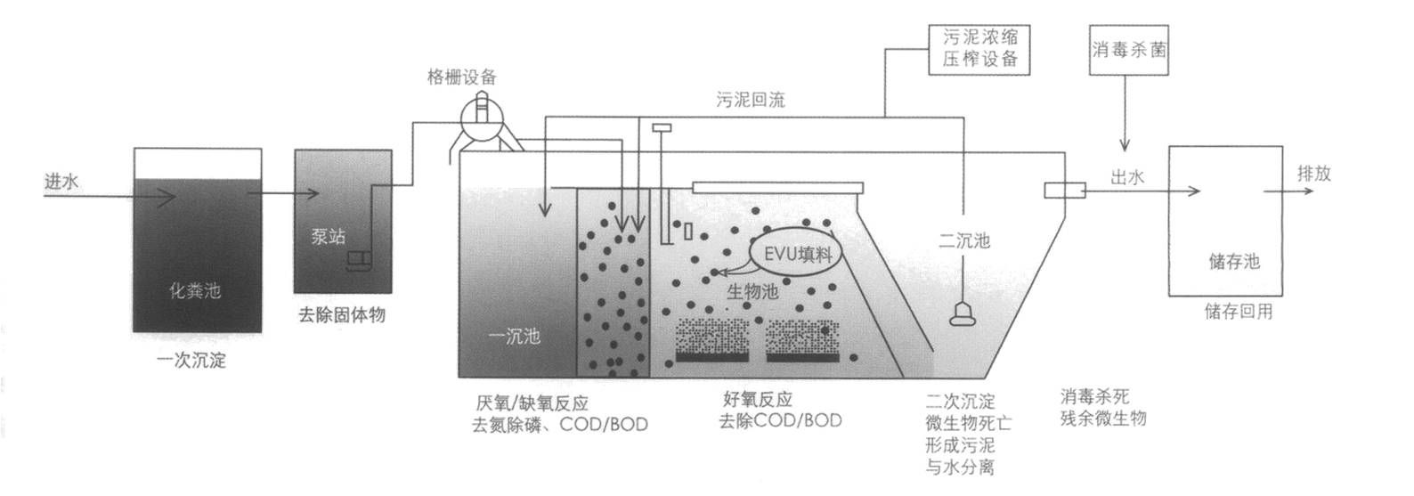 【綠建講堂】污水處理技術（3月13日）綠建之窗微信群第二十八期講座