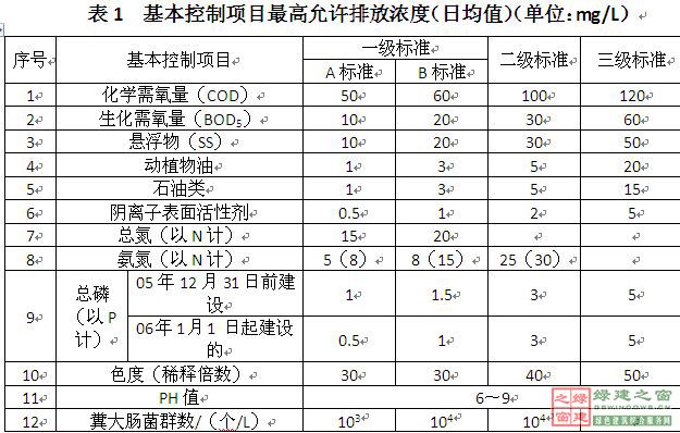 【綠建講堂】污水處理技術（3月13日）綠建之窗微信群第二十八期講座