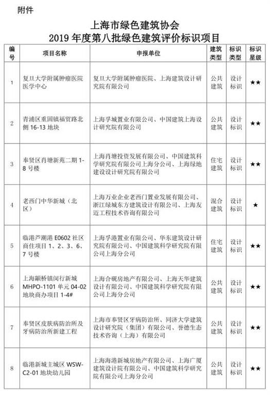 上海市關(guān)于2019年度第八批綠色建筑評價標(biāo)識項目的公示