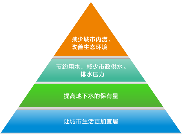 海綿城市設(shè)計(jì)咨詢涵蓋內(nèi)容