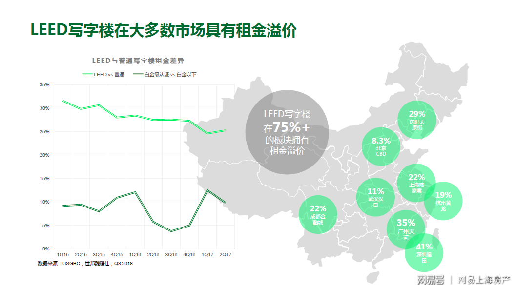 2018年上海LEED認證綠色建筑數量達382個 領跑全國