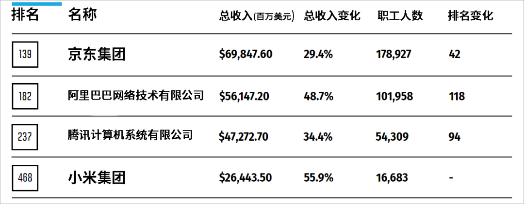 最新世界500強(qiáng)揭曉！小米、騰訊、阿里、京東哪家總部設(shè)計(jì)更強(qiáng)悍？
