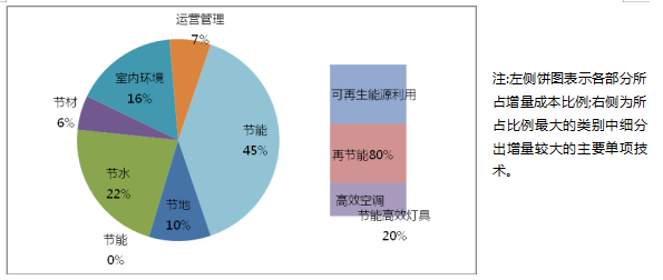 綠色建筑技術(shù)應用策略總結(jié)（分享）