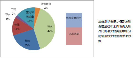 綠色建筑技術(shù)應用策略總結(jié)（分享）