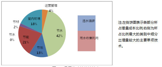 綠色建筑技術(shù)應用策略總結(jié)（分享）