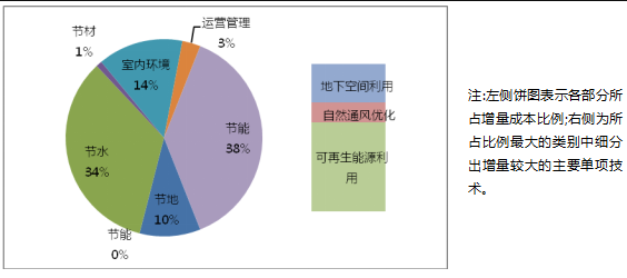 綠色建筑技術(shù)應用策略總結(jié)（分享）