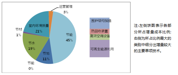 綠色建筑技術(shù)應用策略總結(jié)（分享）