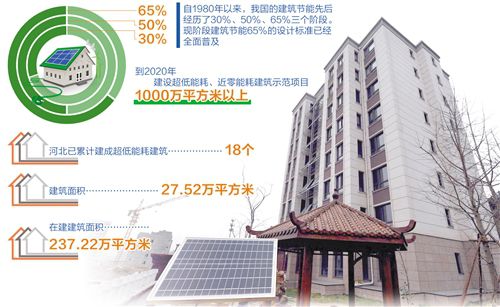 近零能耗建筑技術國家標準正式實施——綠色建筑向節能要效益