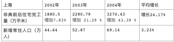 上海推“新地王”底氣：非典前后上海房?jī)r(jià)走勢(shì)