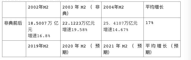 上海推“新地王”底氣：非典前后上海房?jī)r(jià)走勢(shì)