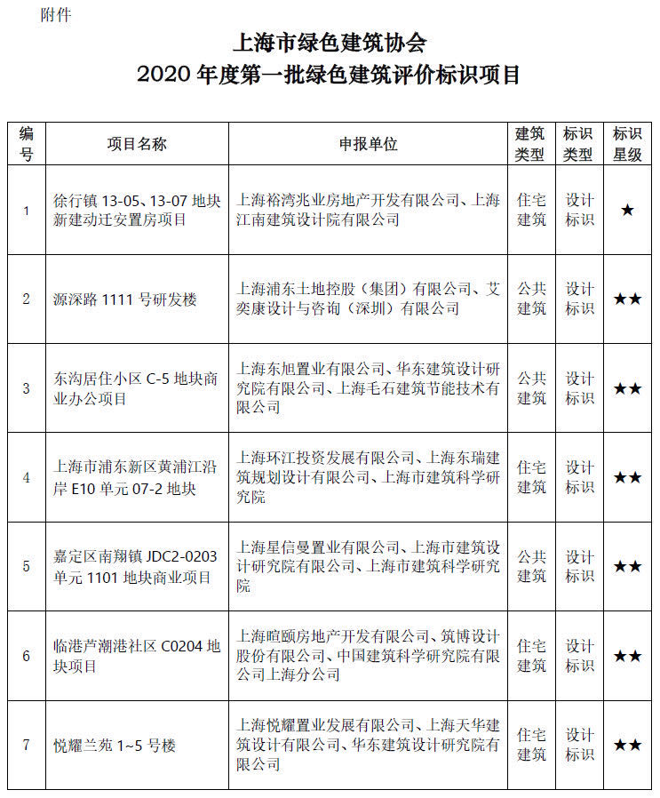 上海市綠色建筑協(xié)會關(guān)于2020年度第一批綠色建筑評價標(biāo)識項目的公示