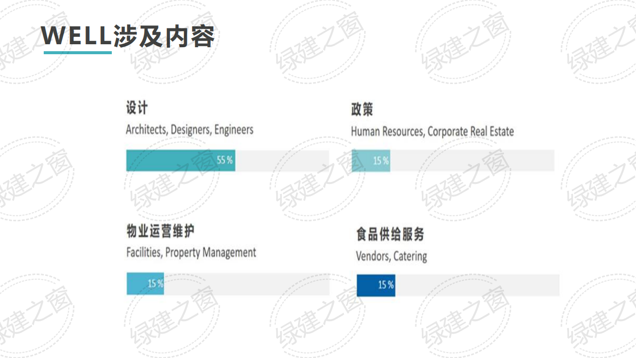 WELL健康建筑標(biāo)準(zhǔn)講座-王麗（2020）