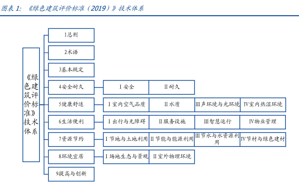 建筑行業(yè)深度報告：搭建綠色建筑分析框架，把握行業(yè)浪潮投資機會
