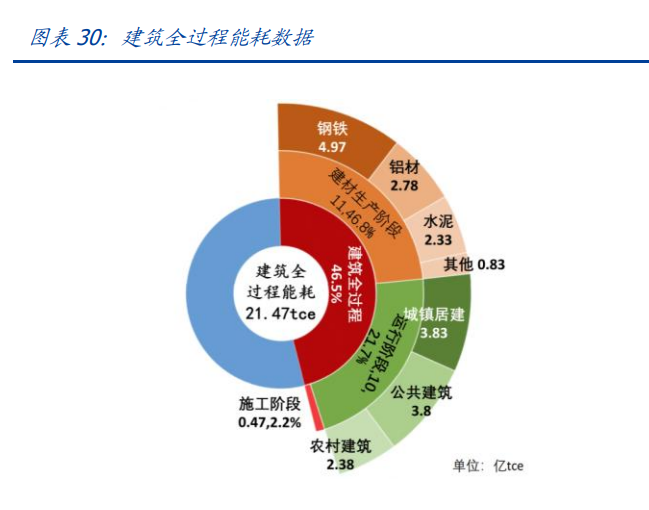 建筑行業深度報告：搭建綠色建筑分析框架，把握行業浪潮投資機會