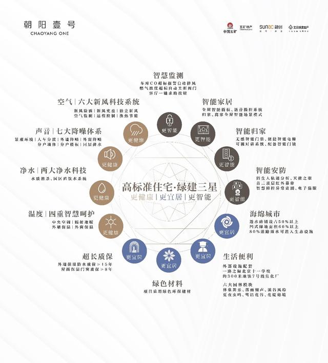 高標(biāo)準(zhǔn)綠建三星住宅好在哪？朝陽壹號教科書式深度解讀