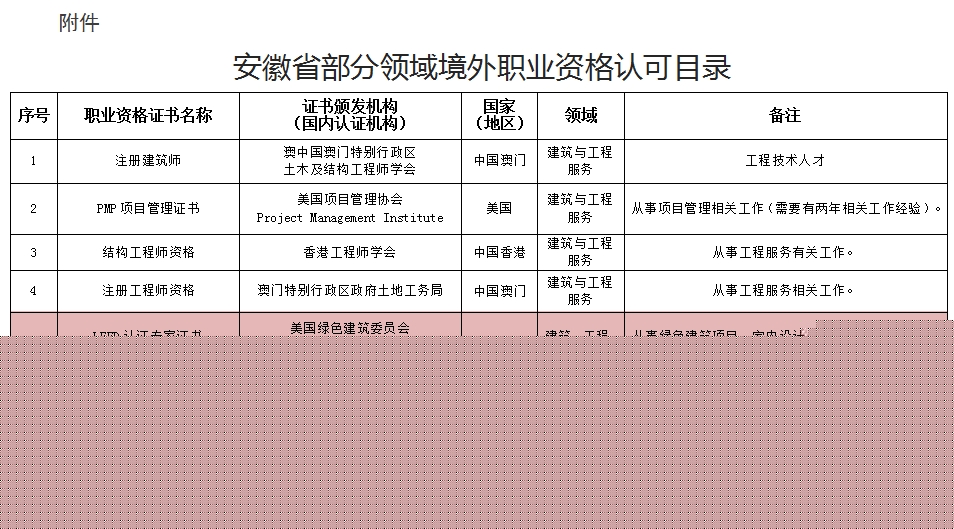 LEED AP赫然在列！安徽省印發部分領域境外職業資格認可目錄（試行）的通知