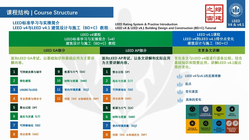 LEED標準學習與實操簡介(AP課程自學目錄)