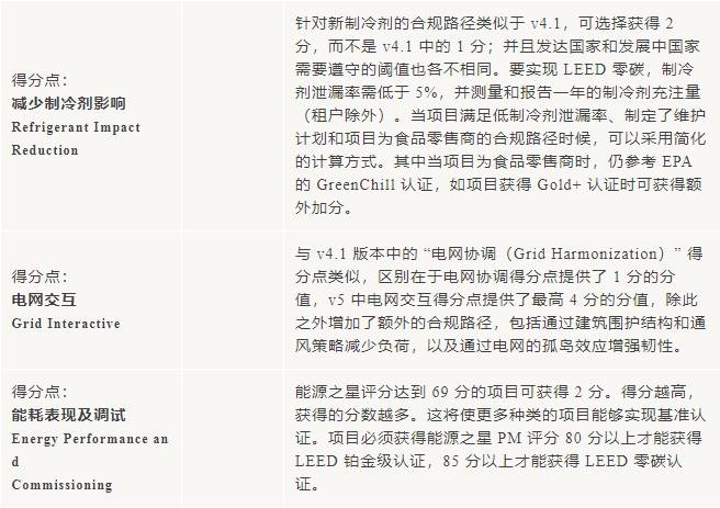 v5進行時：LEED_O+M_體系更新重點來啦！