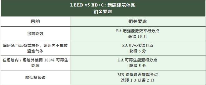 “脫碳”時代，項(xiàng)目如何獲得_LEED_鉑金級和零碳認(rèn)證？