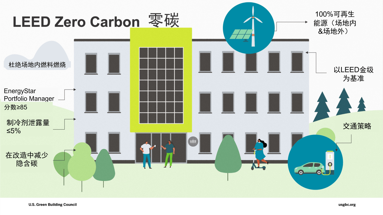 “脫碳”時代，項(xiàng)目如何獲得_LEED_鉑金級和零碳認(rèn)證？