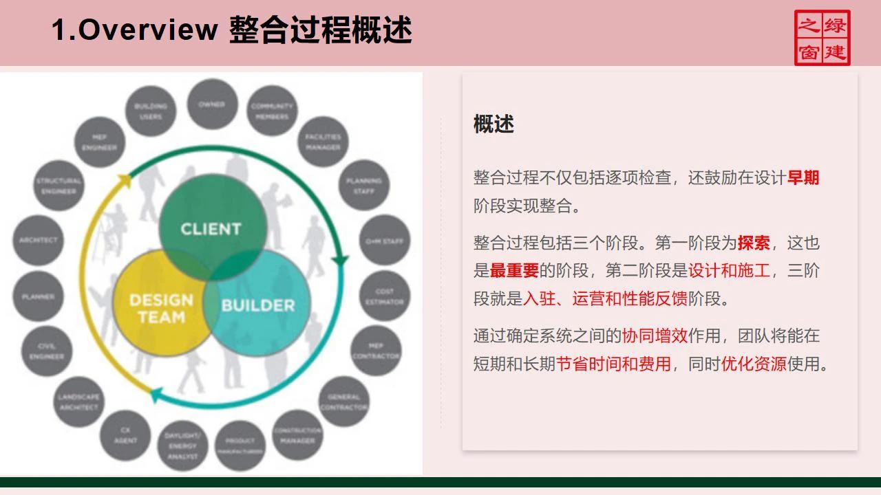 【分享】LEED GA免費(fèi)網(wǎng)絡(luò)課程今日開講，微信入群參加！（第2講-精華講義）