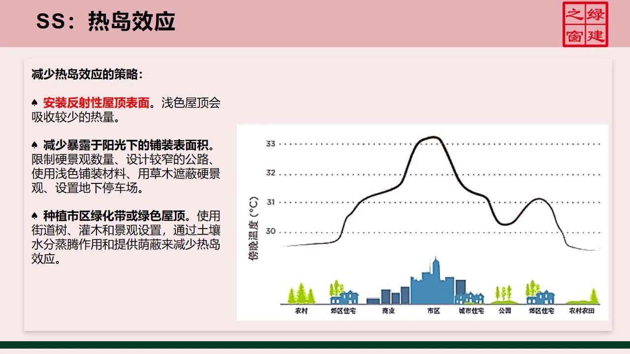 【分享】LEED GA免費(fèi)網(wǎng)絡(luò)課程今日開講，微信入群參加！（第2講-精華講義）