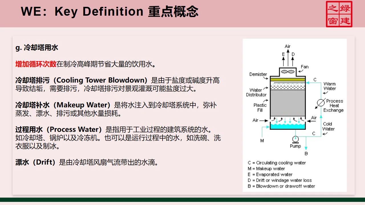 【分享】LEED GA免費(fèi)網(wǎng)絡(luò)課程今日開講，微信入群參加！（第2講-精華講義）