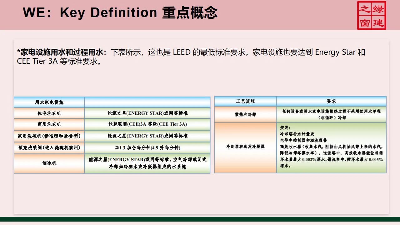 【分享】LEED GA免費(fèi)網(wǎng)絡(luò)課程今日開講，微信入群參加！（第2講-精華講義）