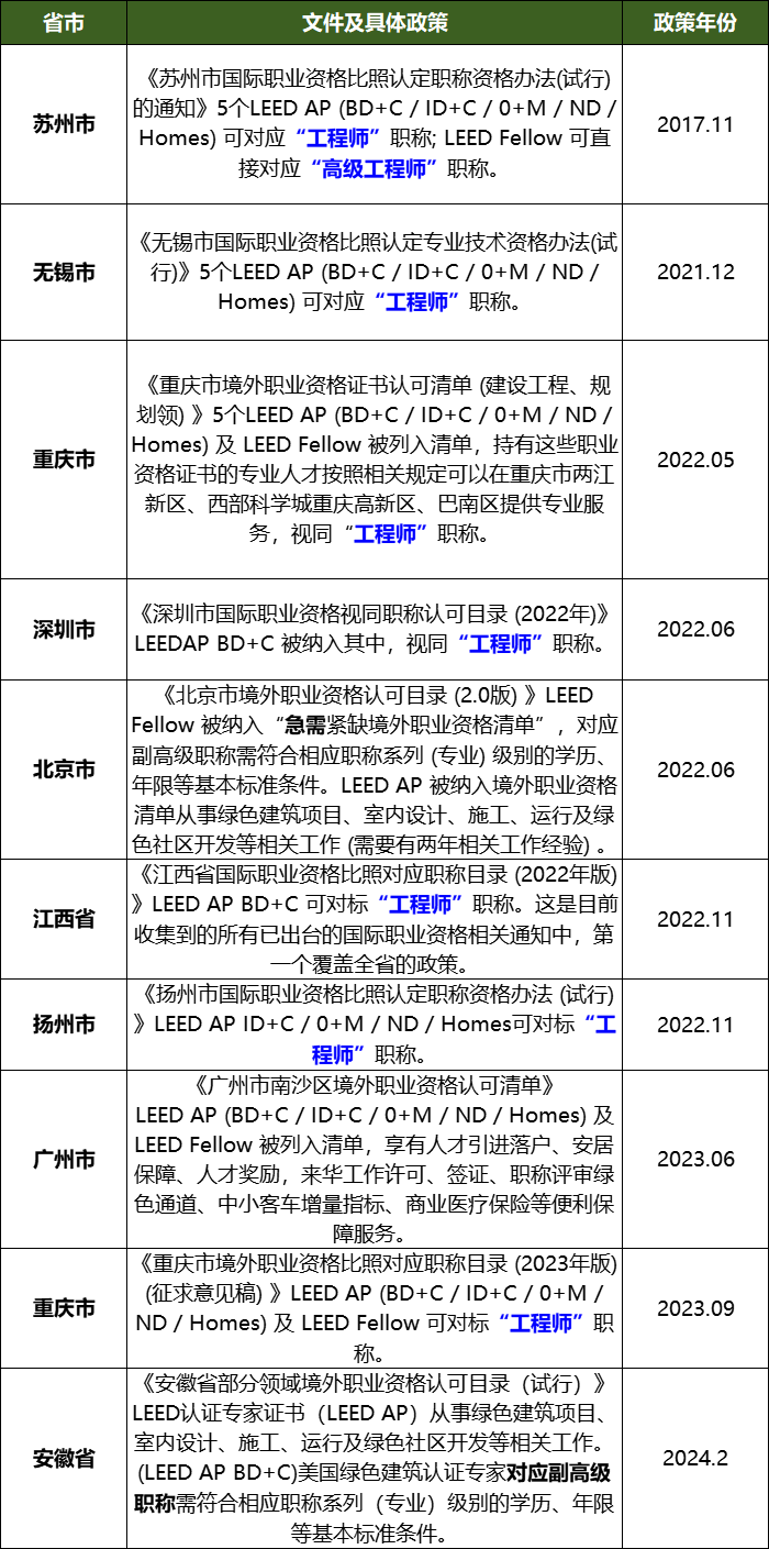 【分享】LEED GA免費(fèi)網(wǎng)絡(luò)課程今日開講，微信入群參加！（第2講-精華講義）