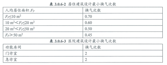 5.1.6保障室內熱環境