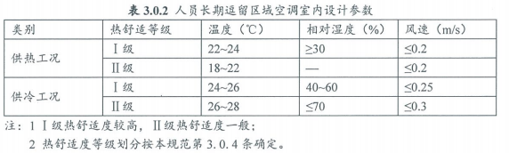 5.1.6保障室內熱環境