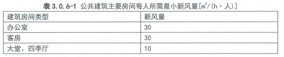 5.1.6保障室內熱環境