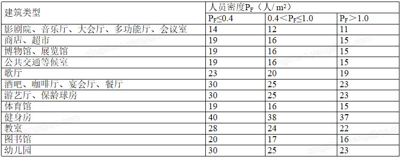 5.1.6保障室內熱環境